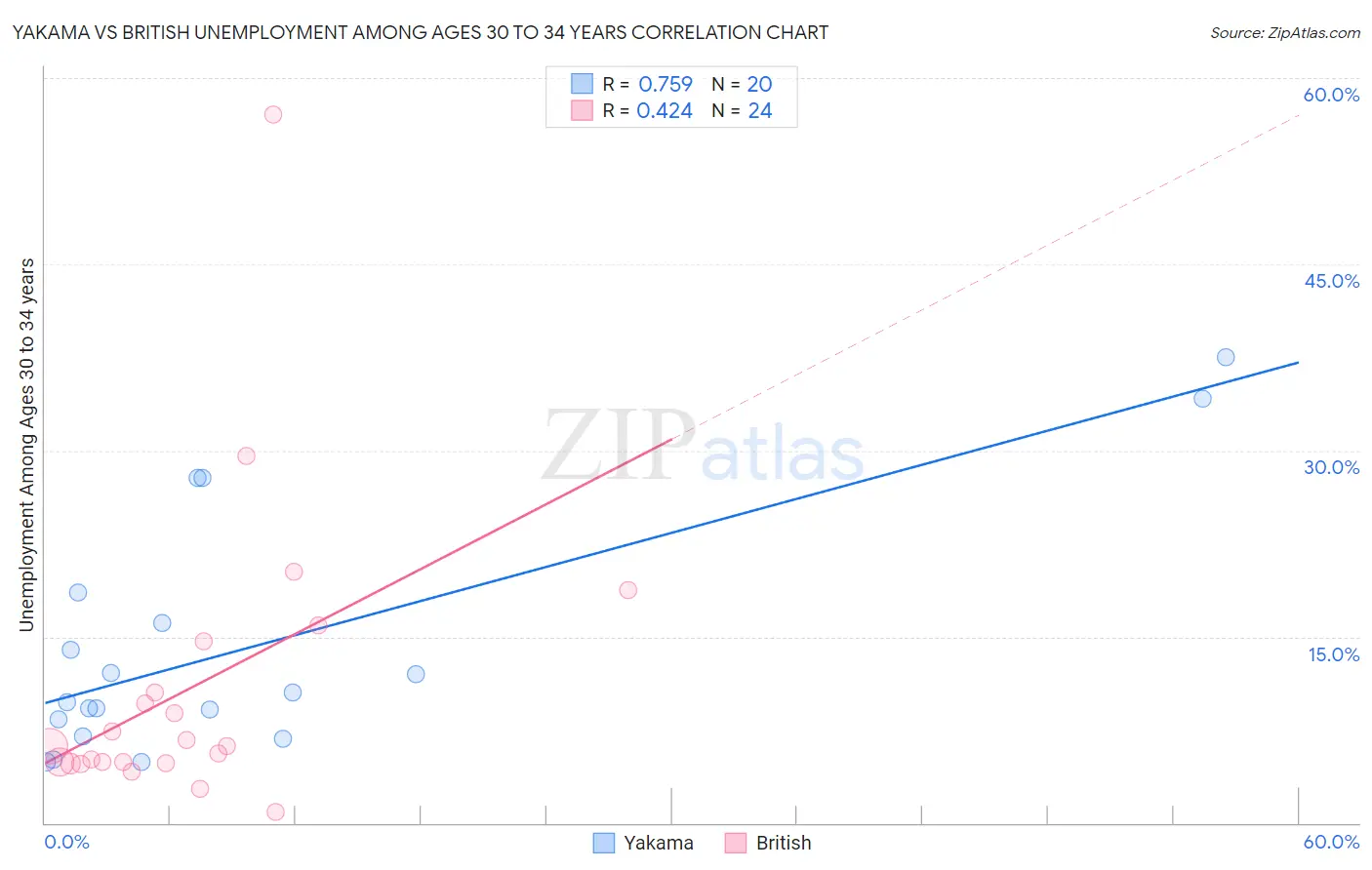 Yakama vs British Unemployment Among Ages 30 to 34 years