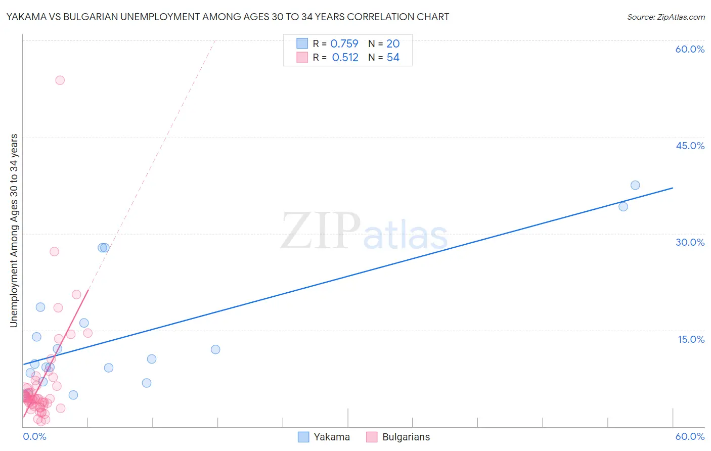 Yakama vs Bulgarian Unemployment Among Ages 30 to 34 years