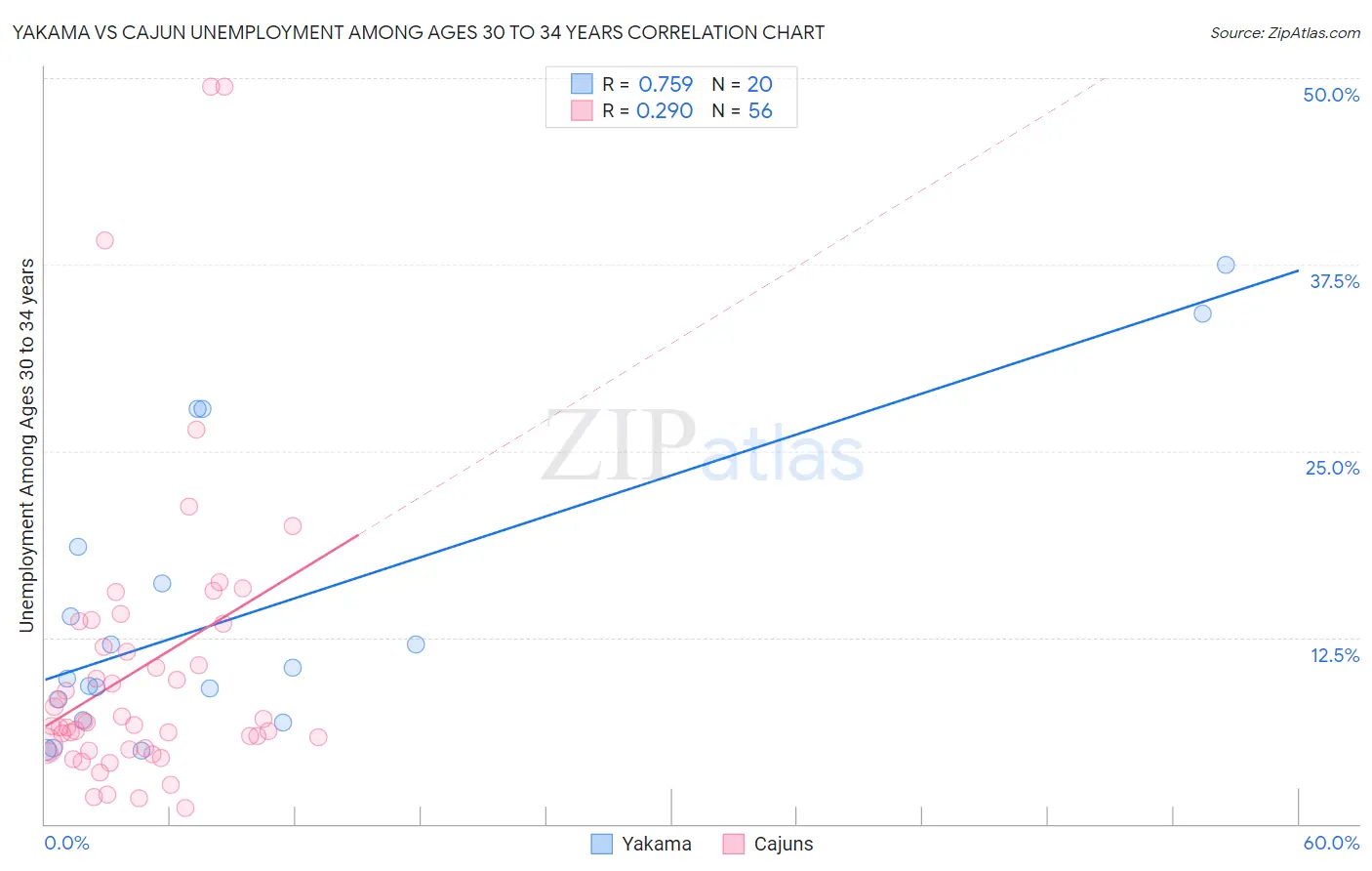 Yakama vs Cajun Unemployment Among Ages 30 to 34 years