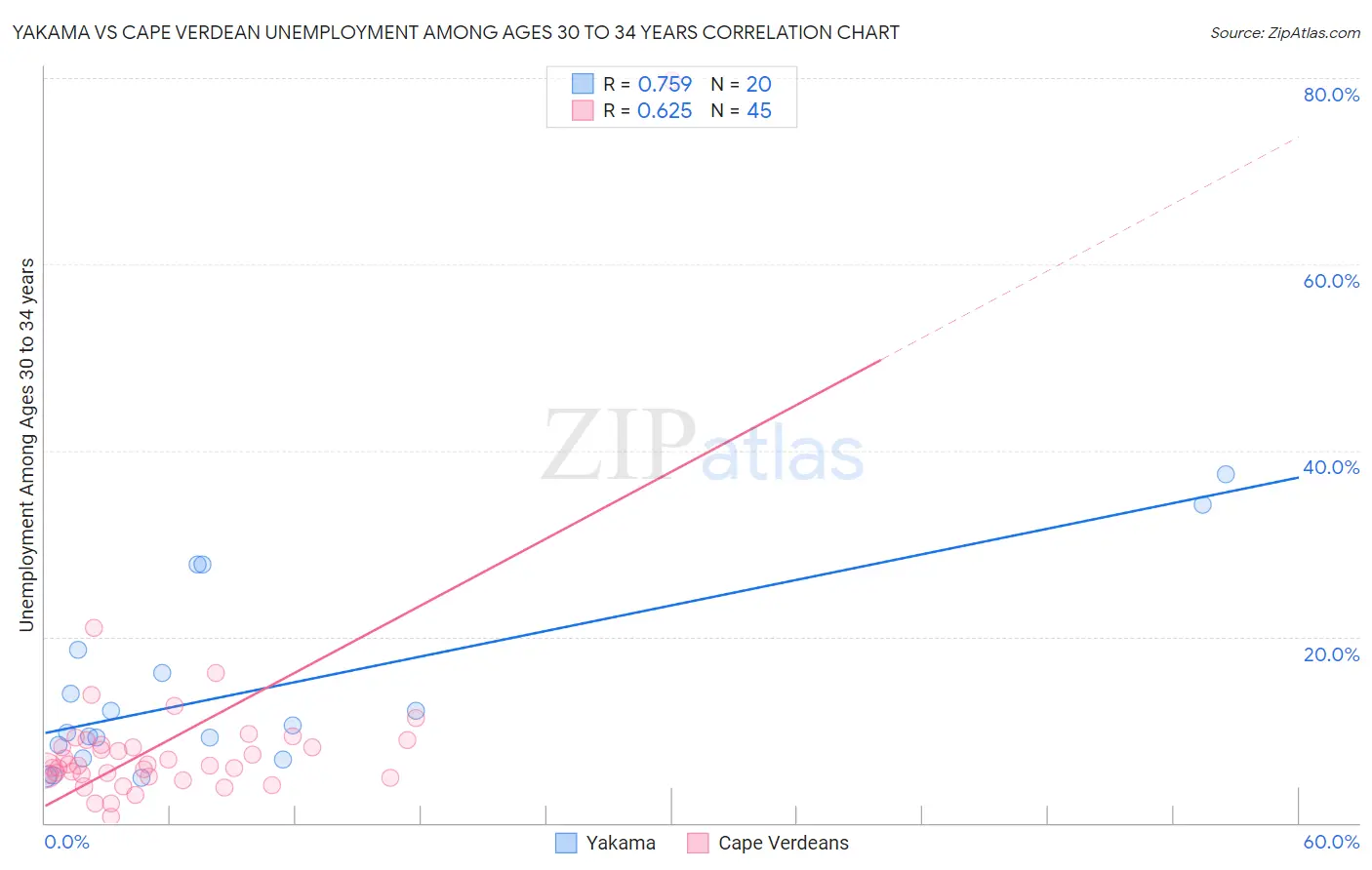 Yakama vs Cape Verdean Unemployment Among Ages 30 to 34 years