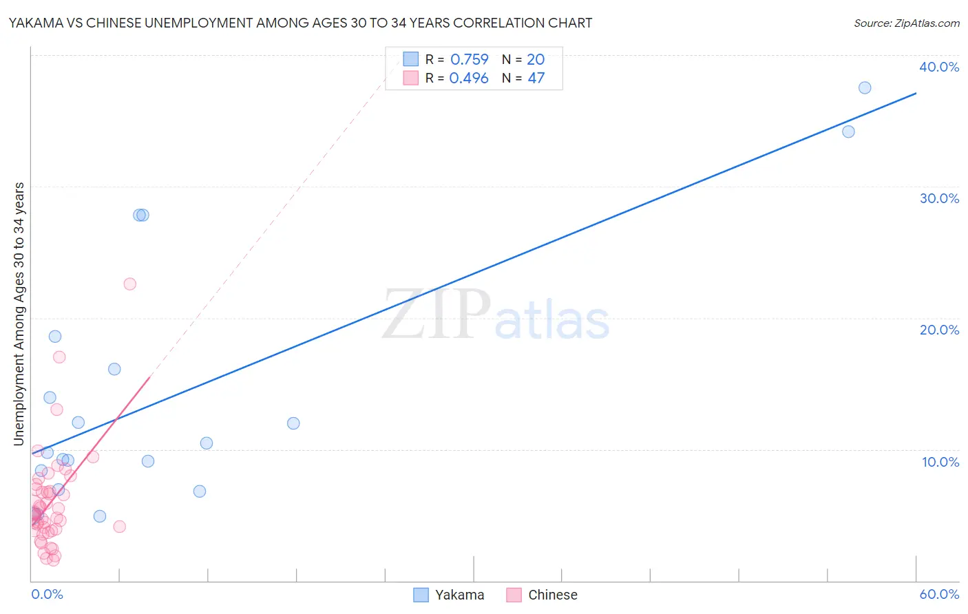 Yakama vs Chinese Unemployment Among Ages 30 to 34 years