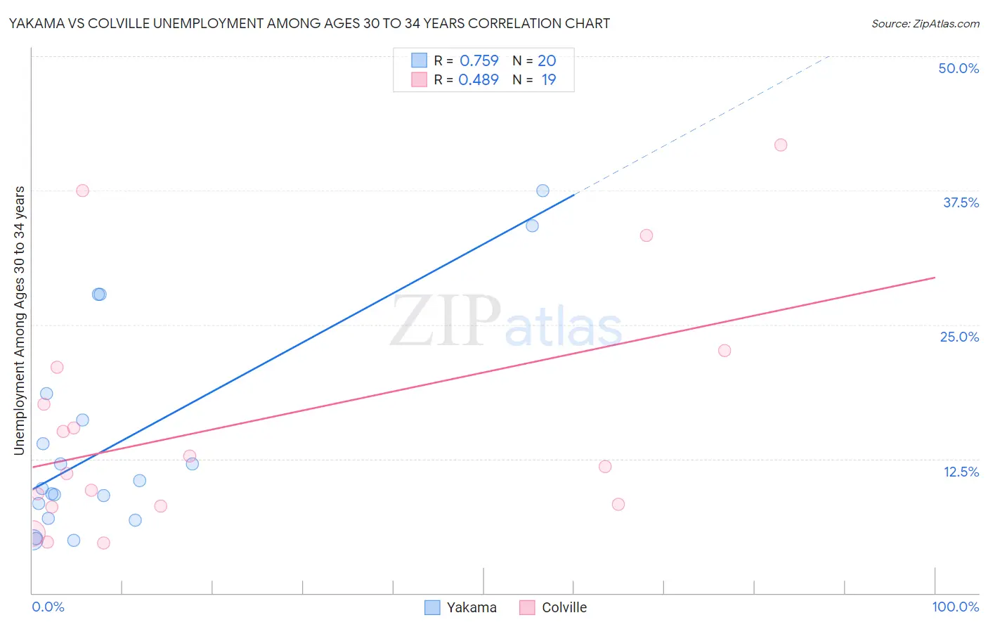 Yakama vs Colville Unemployment Among Ages 30 to 34 years