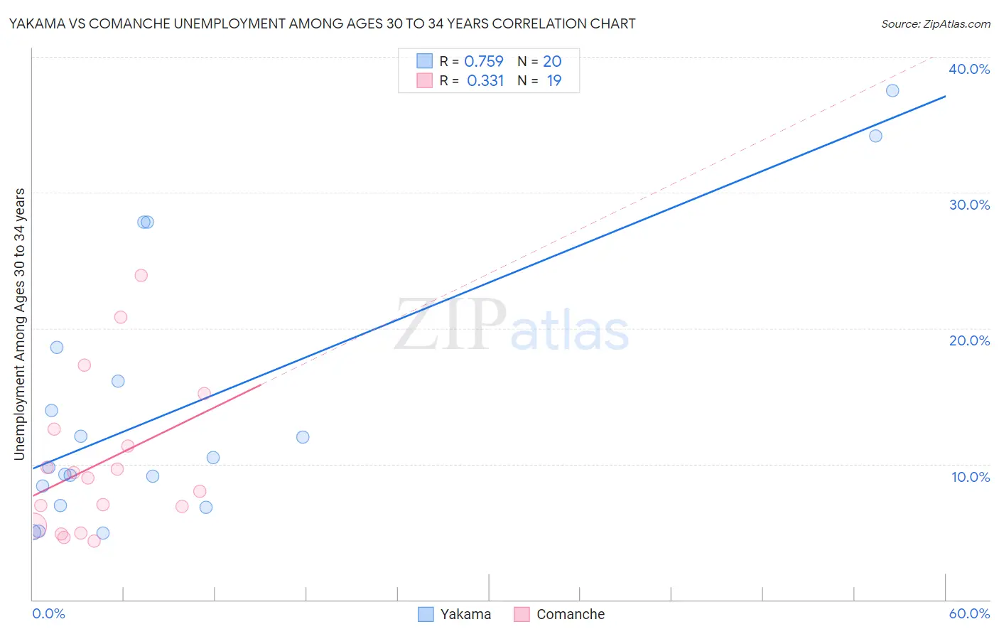 Yakama vs Comanche Unemployment Among Ages 30 to 34 years