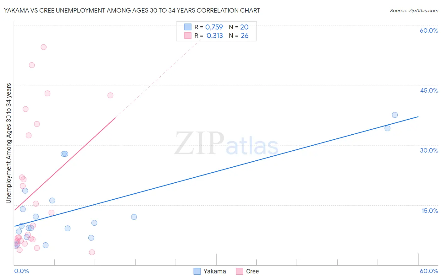 Yakama vs Cree Unemployment Among Ages 30 to 34 years