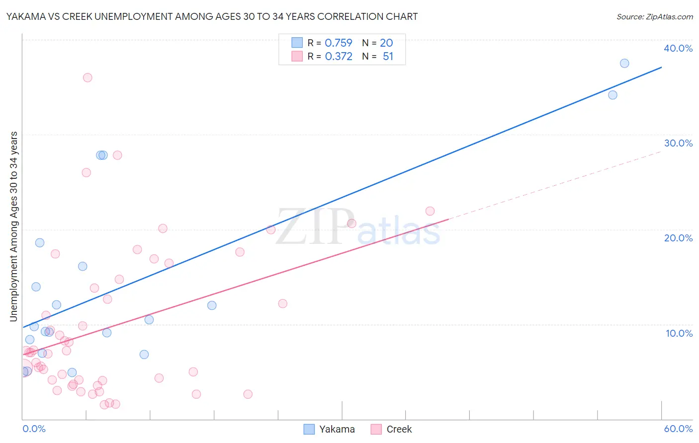 Yakama vs Creek Unemployment Among Ages 30 to 34 years