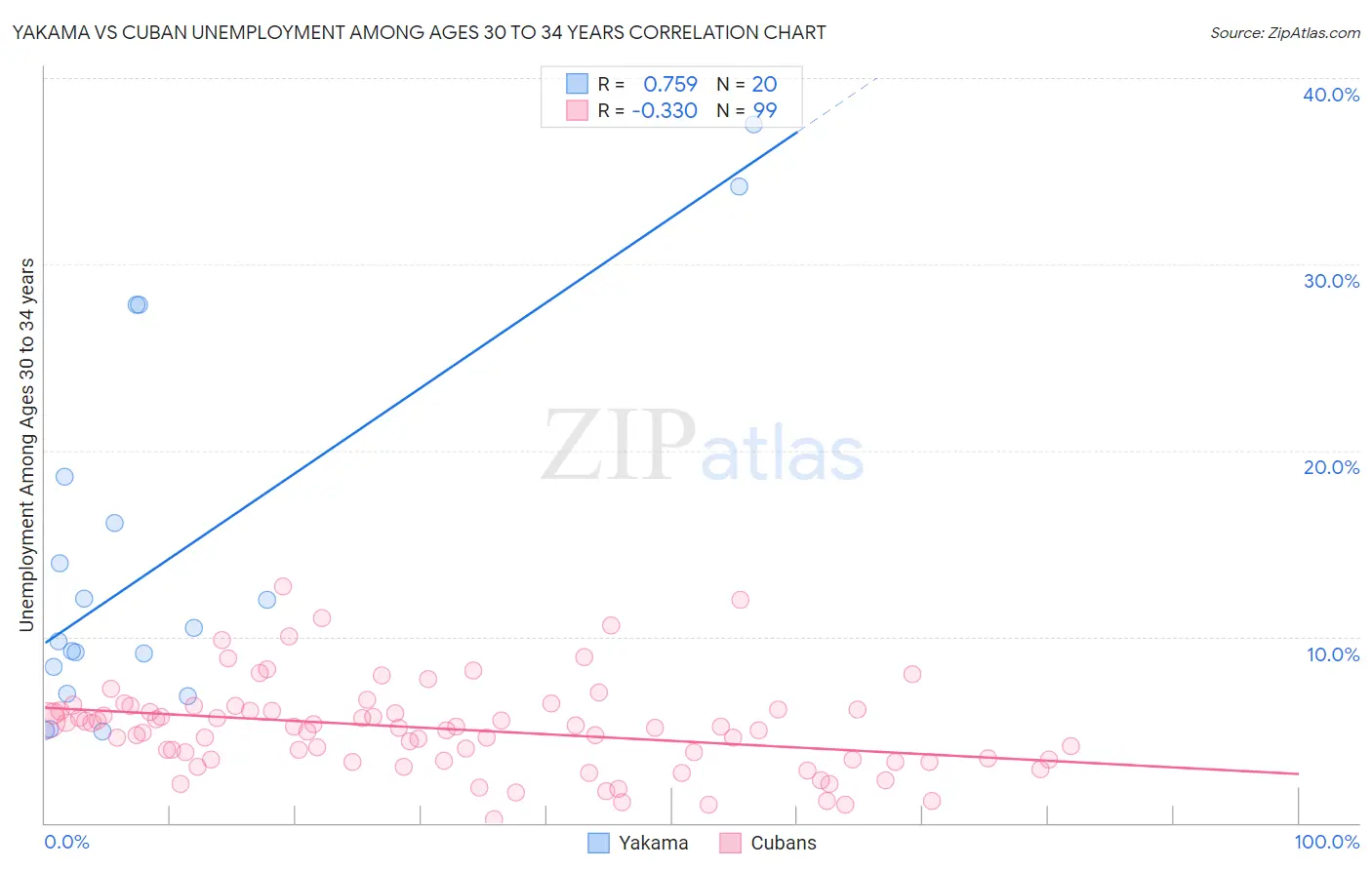 Yakama vs Cuban Unemployment Among Ages 30 to 34 years