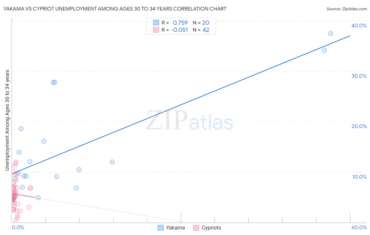 Yakama vs Cypriot Unemployment Among Ages 30 to 34 years