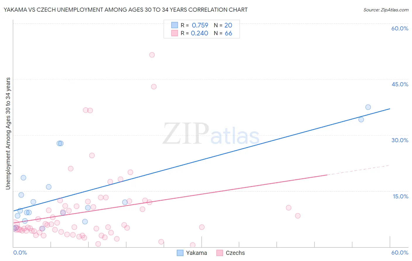 Yakama vs Czech Unemployment Among Ages 30 to 34 years