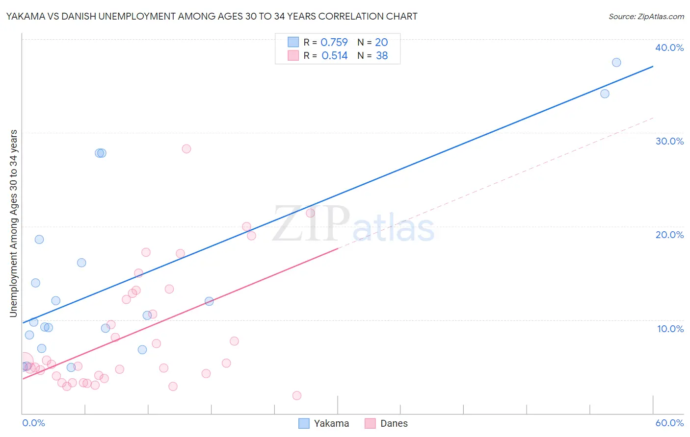 Yakama vs Danish Unemployment Among Ages 30 to 34 years