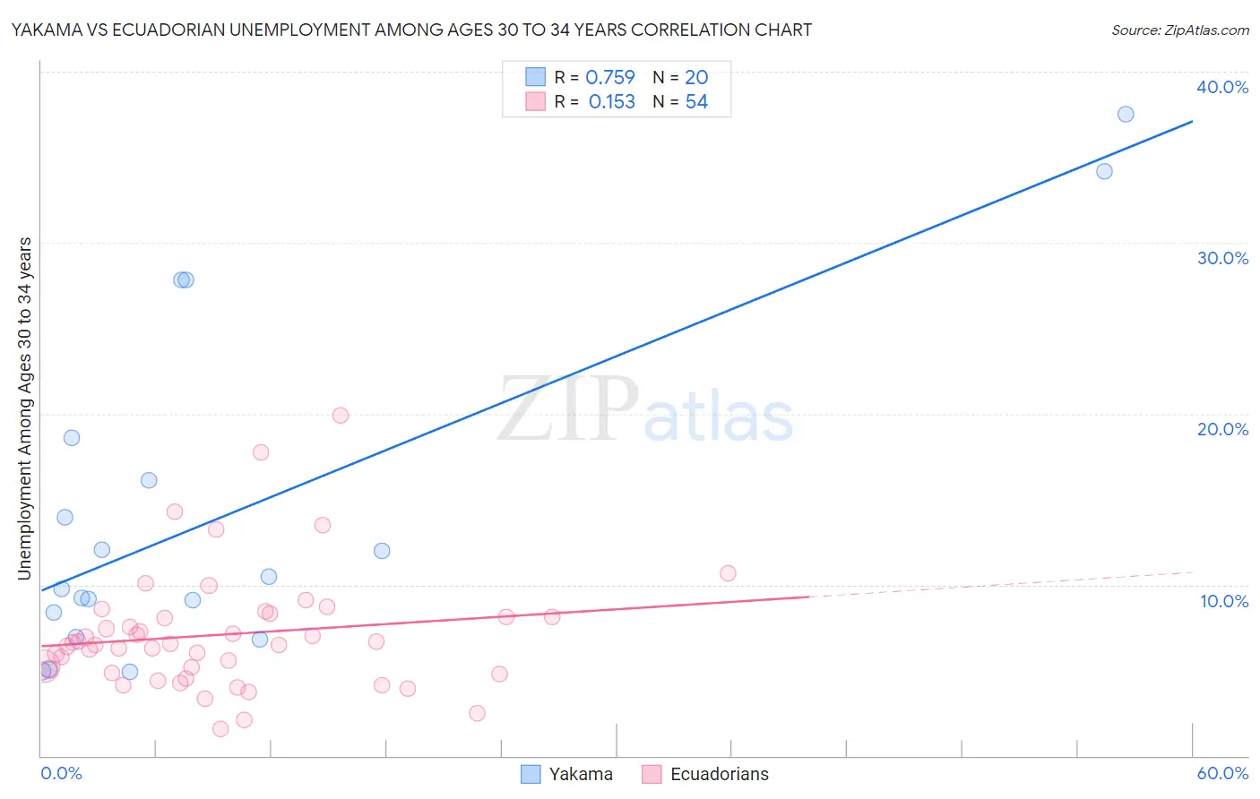 Yakama vs Ecuadorian Unemployment Among Ages 30 to 34 years