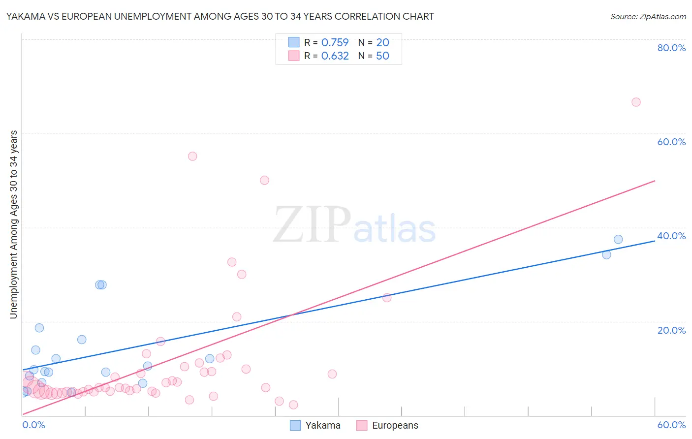 Yakama vs European Unemployment Among Ages 30 to 34 years