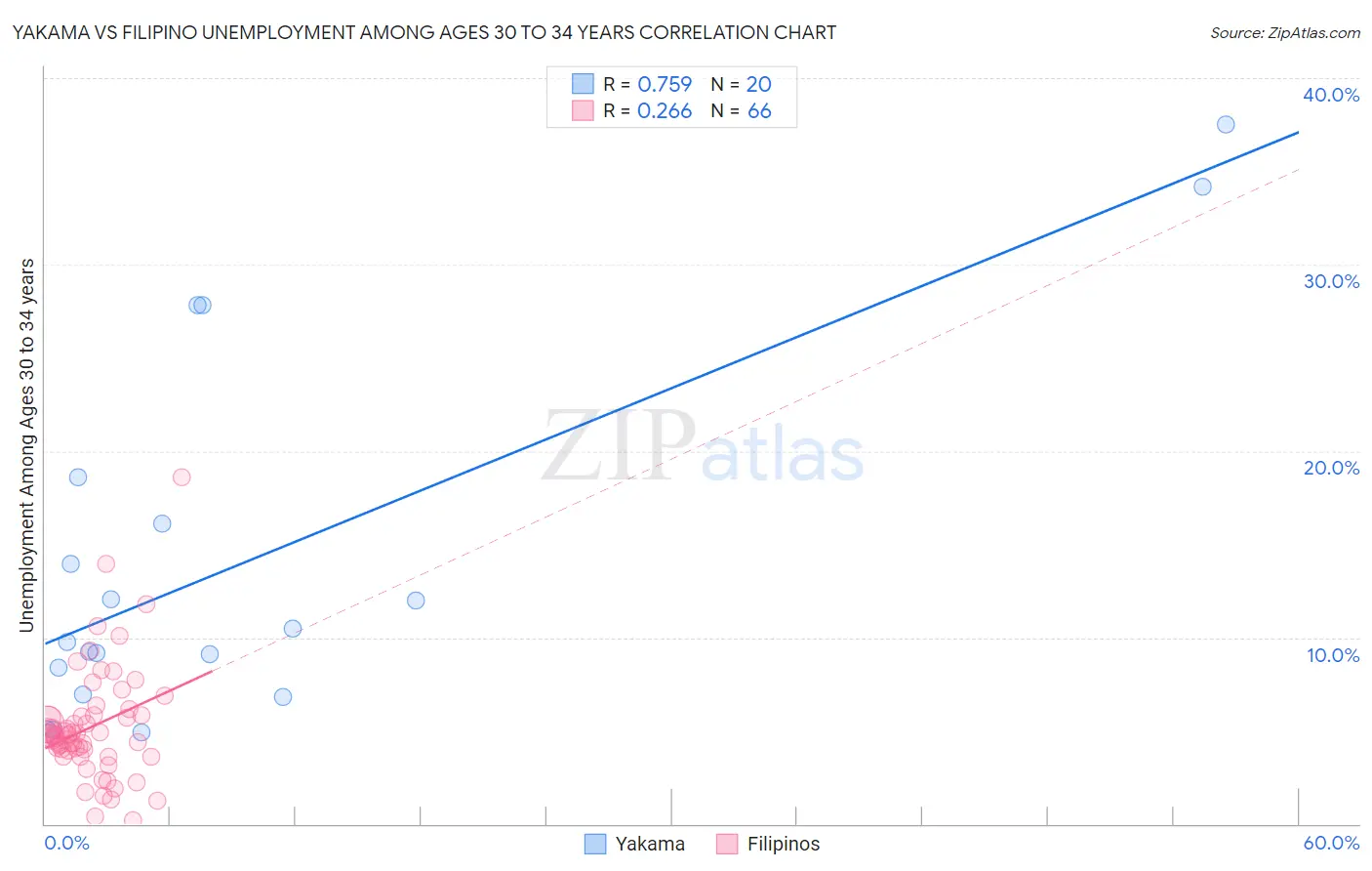 Yakama vs Filipino Unemployment Among Ages 30 to 34 years