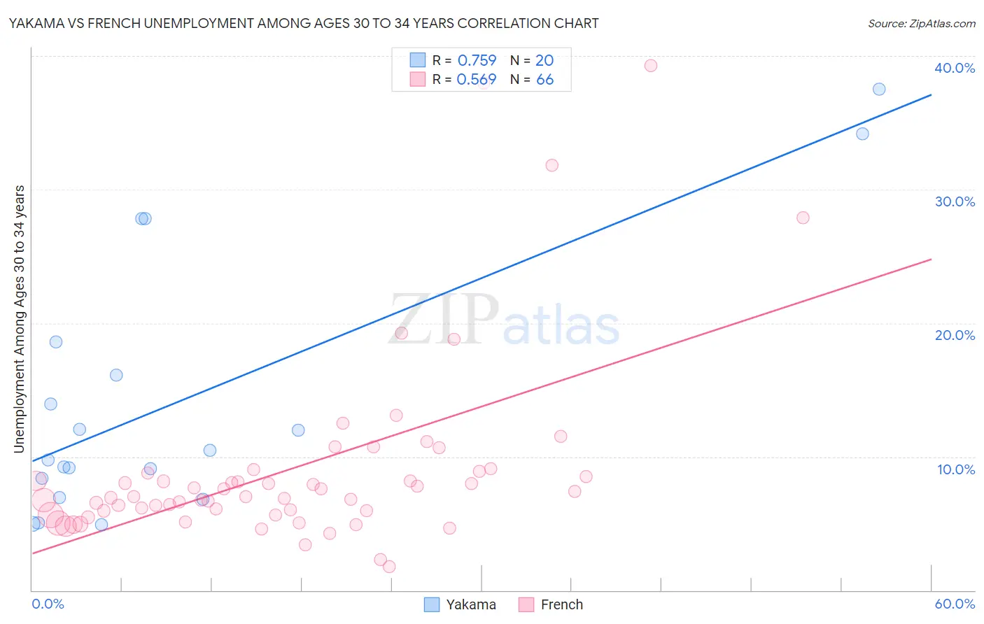 Yakama vs French Unemployment Among Ages 30 to 34 years