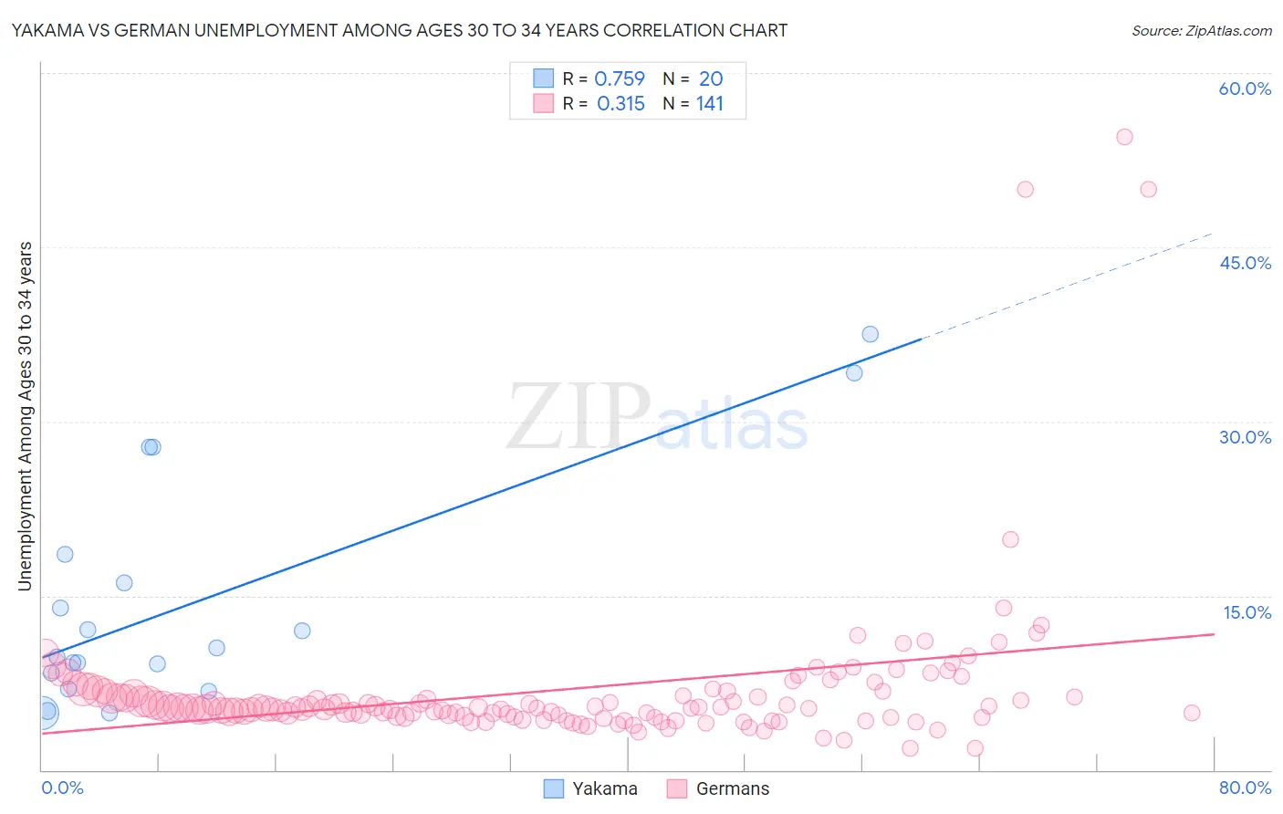 Yakama vs German Unemployment Among Ages 30 to 34 years