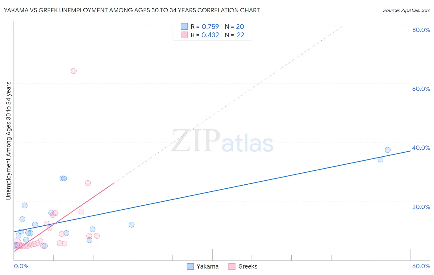 Yakama vs Greek Unemployment Among Ages 30 to 34 years