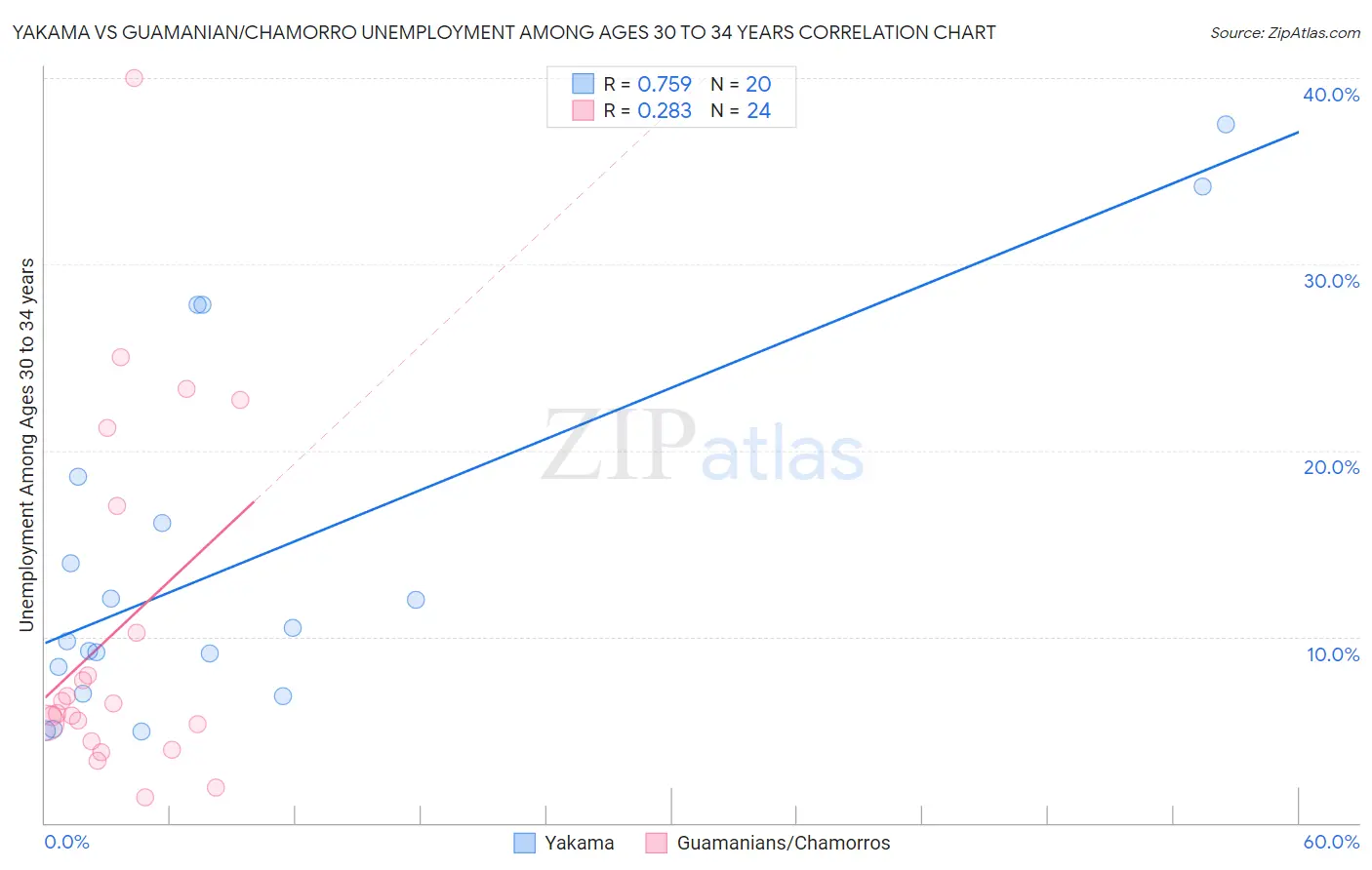 Yakama vs Guamanian/Chamorro Unemployment Among Ages 30 to 34 years