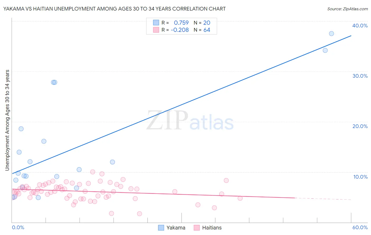 Yakama vs Haitian Unemployment Among Ages 30 to 34 years