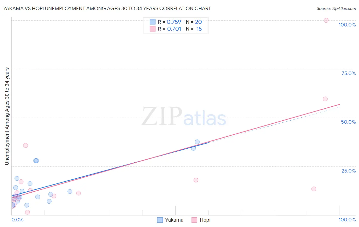 Yakama vs Hopi Unemployment Among Ages 30 to 34 years