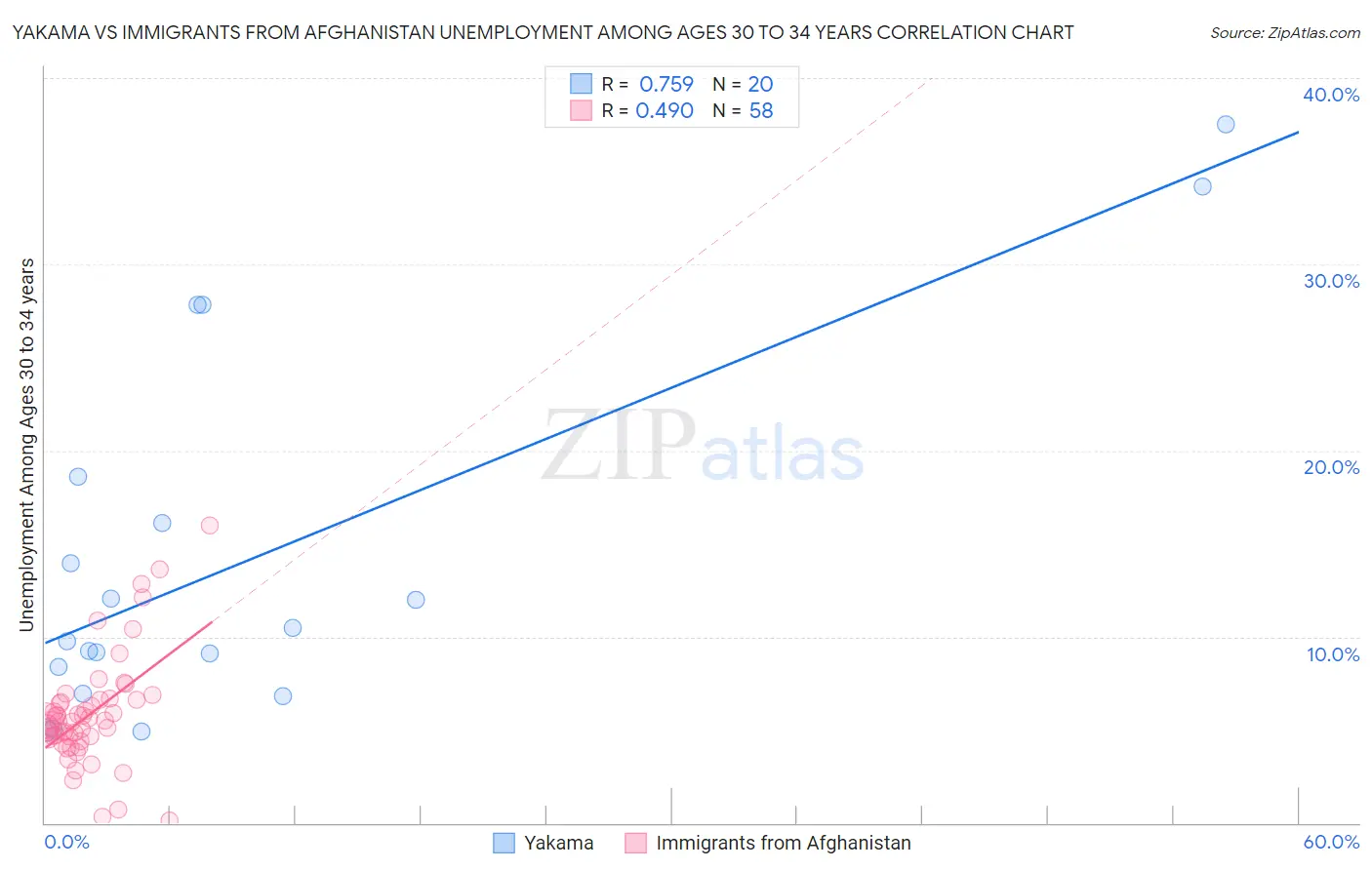 Yakama vs Immigrants from Afghanistan Unemployment Among Ages 30 to 34 years