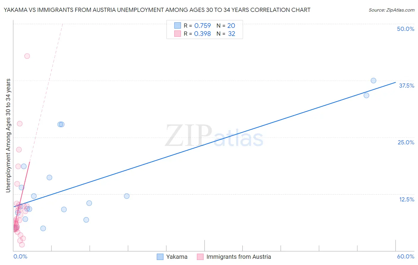 Yakama vs Immigrants from Austria Unemployment Among Ages 30 to 34 years