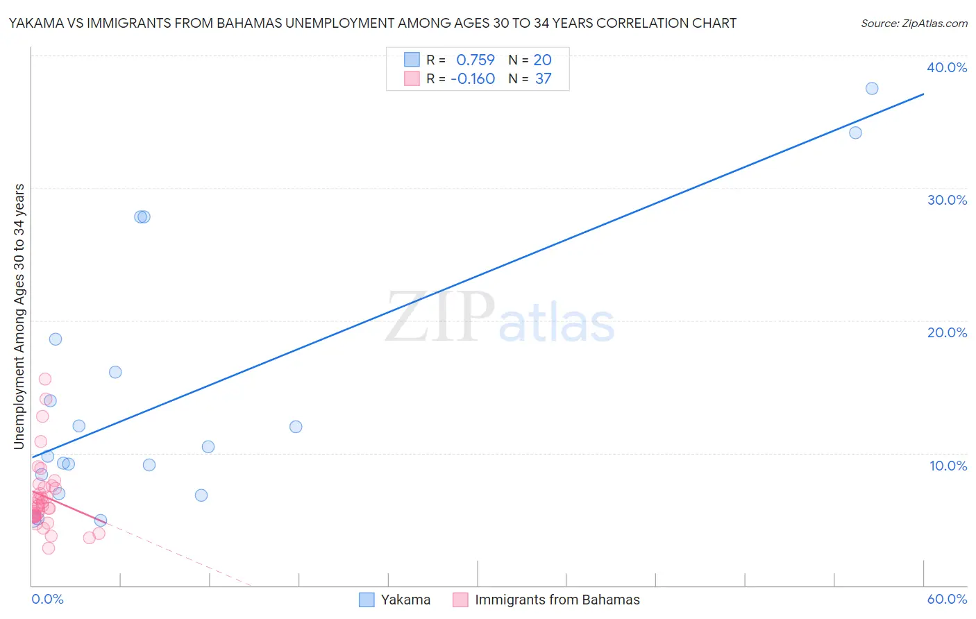 Yakama vs Immigrants from Bahamas Unemployment Among Ages 30 to 34 years