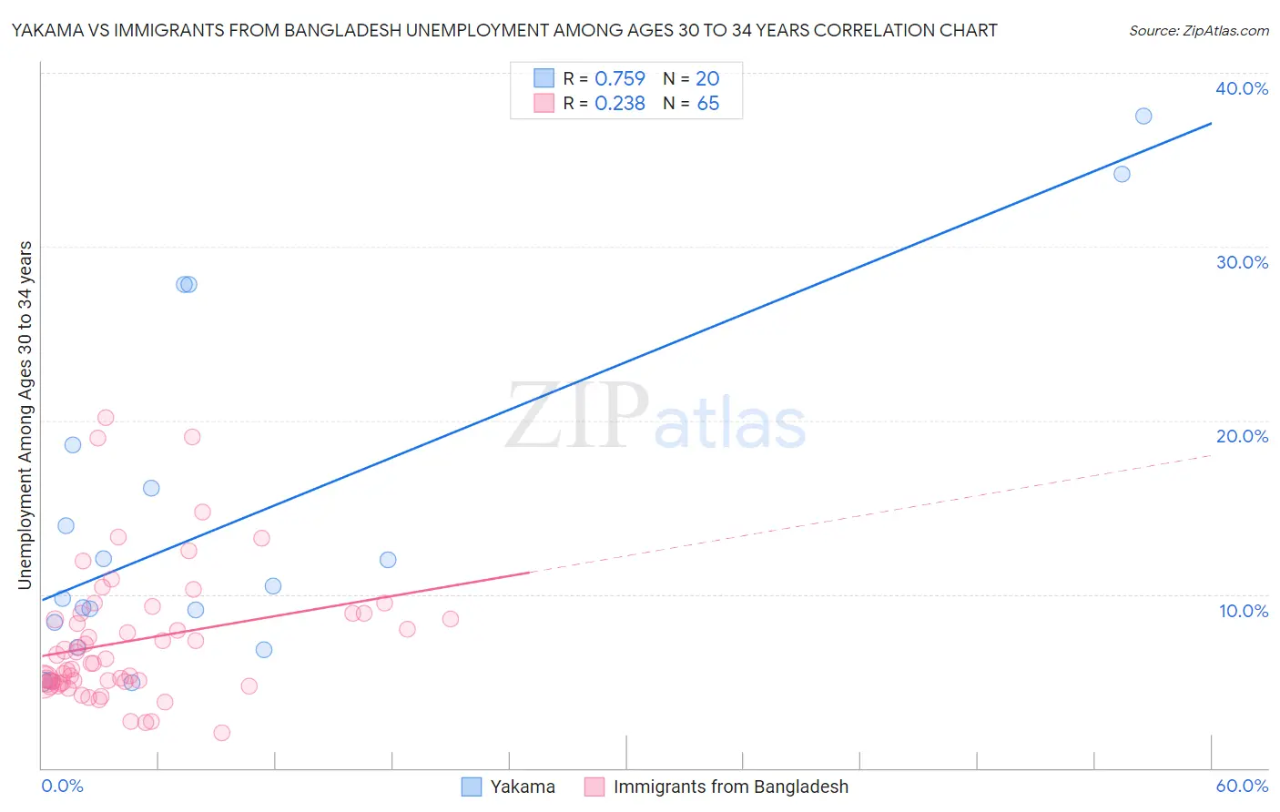 Yakama vs Immigrants from Bangladesh Unemployment Among Ages 30 to 34 years