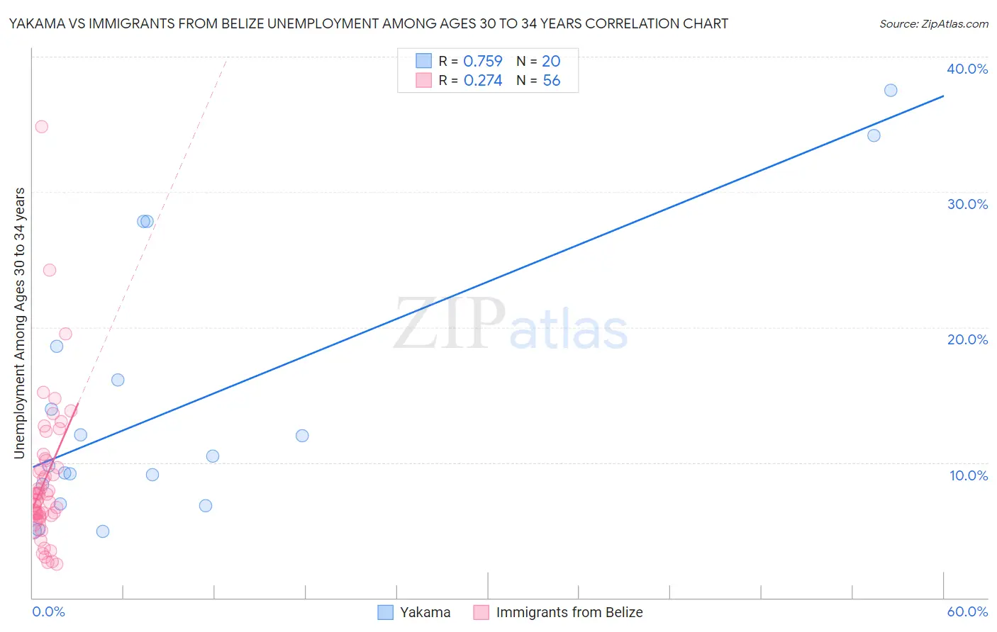 Yakama vs Immigrants from Belize Unemployment Among Ages 30 to 34 years