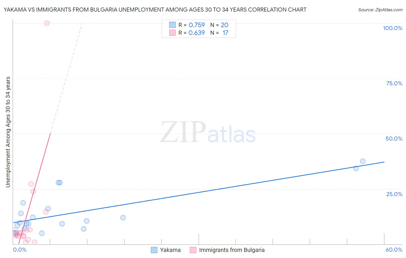 Yakama vs Immigrants from Bulgaria Unemployment Among Ages 30 to 34 years