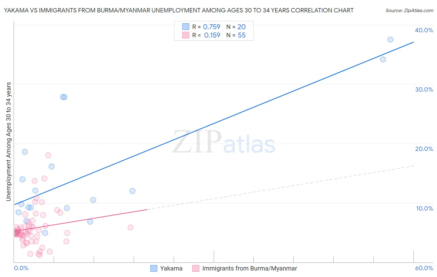 Yakama vs Immigrants from Burma/Myanmar Unemployment Among Ages 30 to 34 years