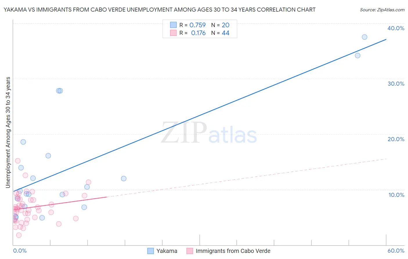 Yakama vs Immigrants from Cabo Verde Unemployment Among Ages 30 to 34 years
