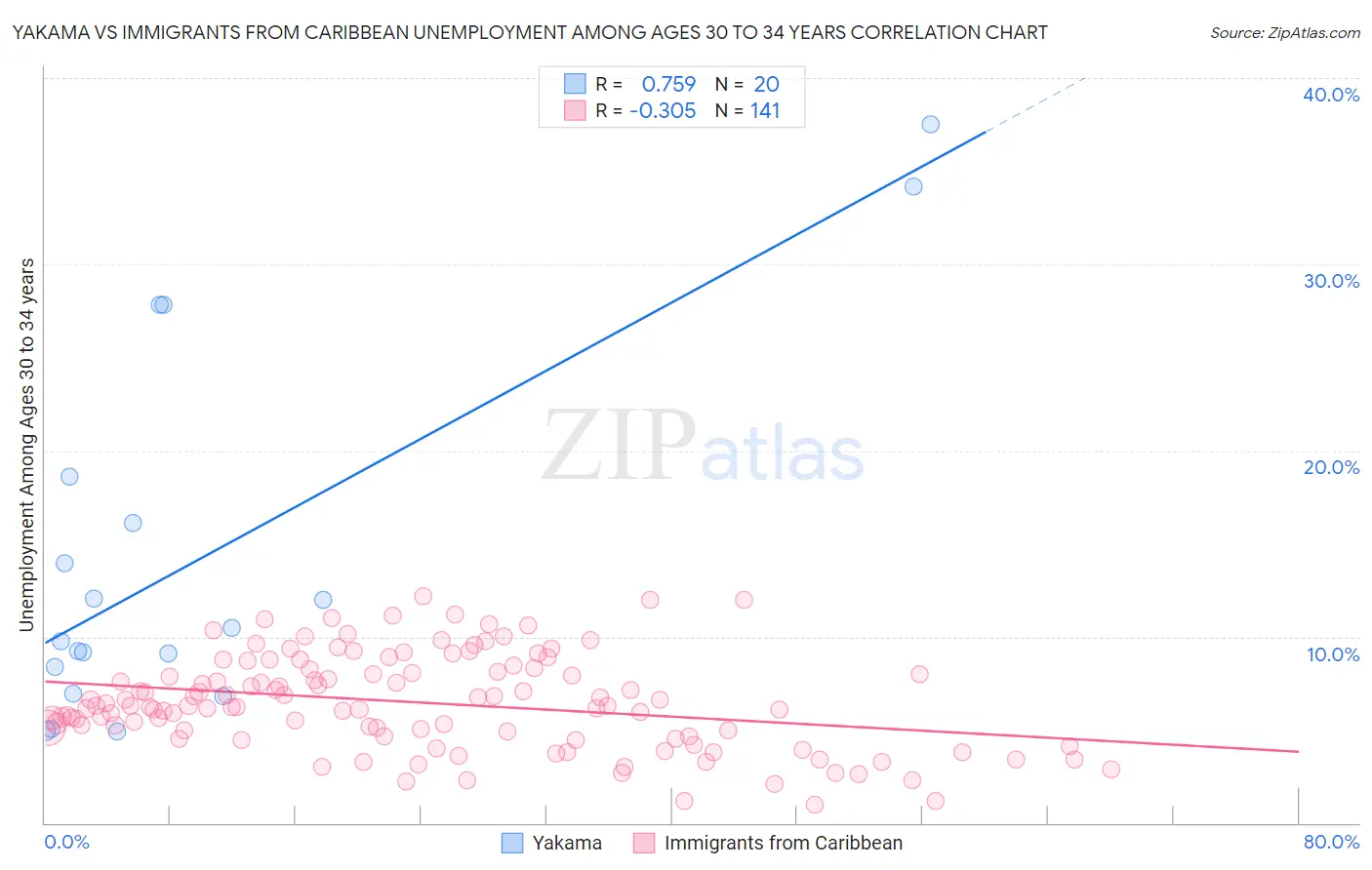 Yakama vs Immigrants from Caribbean Unemployment Among Ages 30 to 34 years