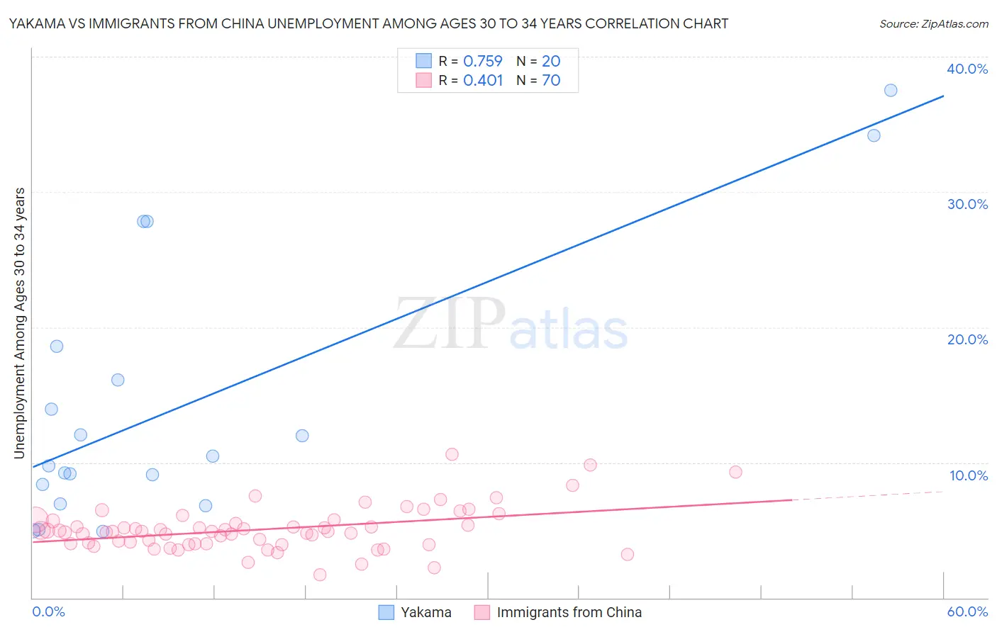 Yakama vs Immigrants from China Unemployment Among Ages 30 to 34 years