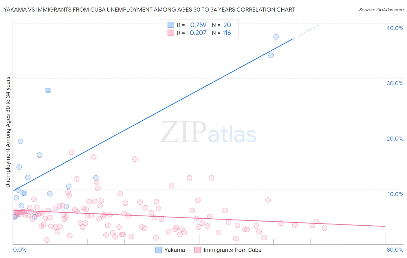 Yakama vs Immigrants from Cuba Unemployment Among Ages 30 to 34 years