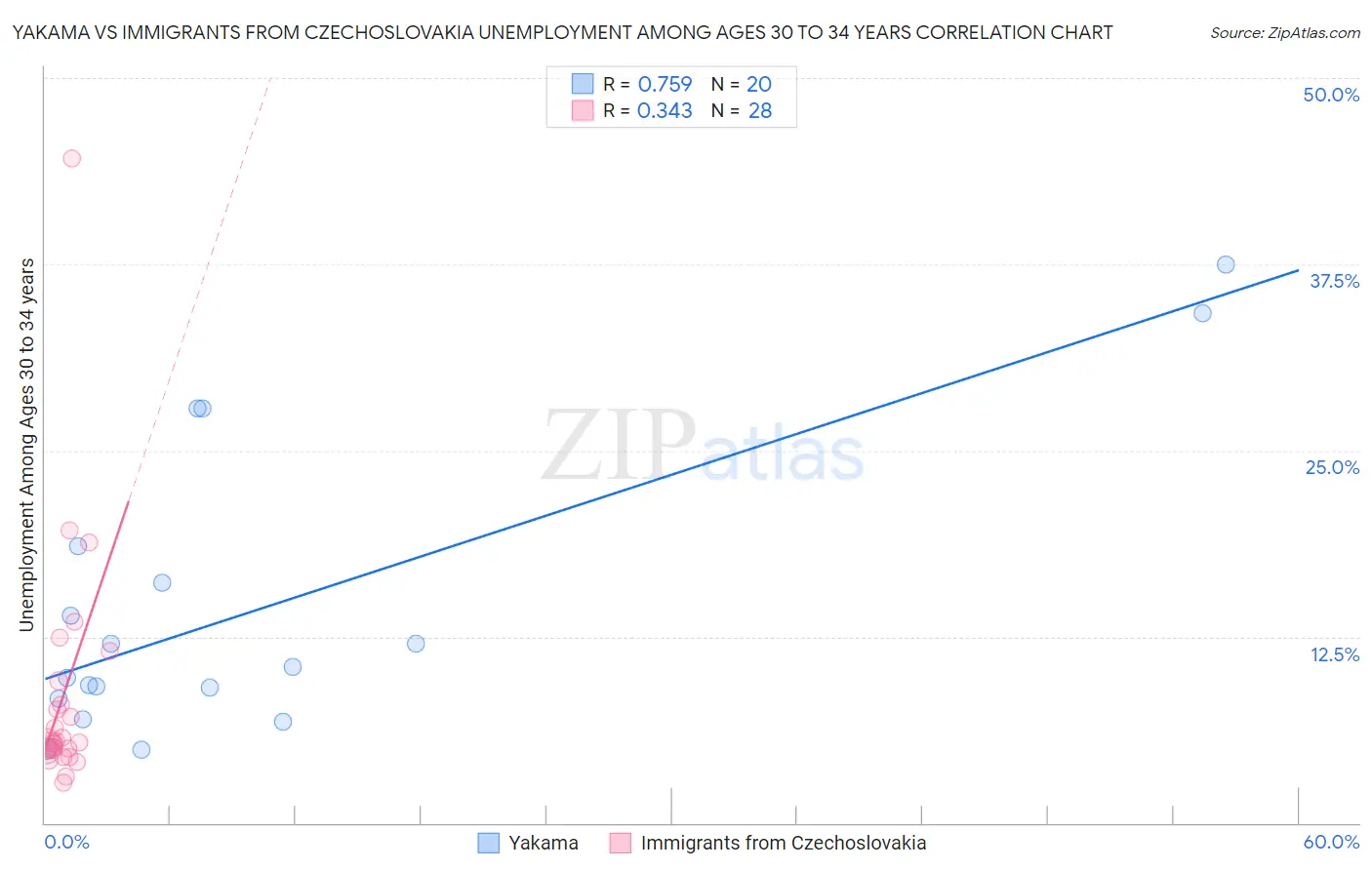 Yakama vs Immigrants from Czechoslovakia Unemployment Among Ages 30 to 34 years