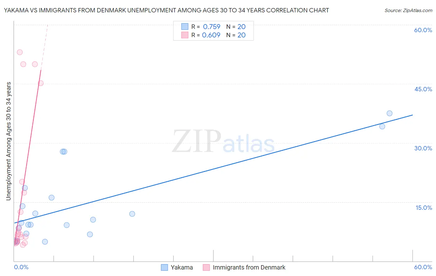 Yakama vs Immigrants from Denmark Unemployment Among Ages 30 to 34 years