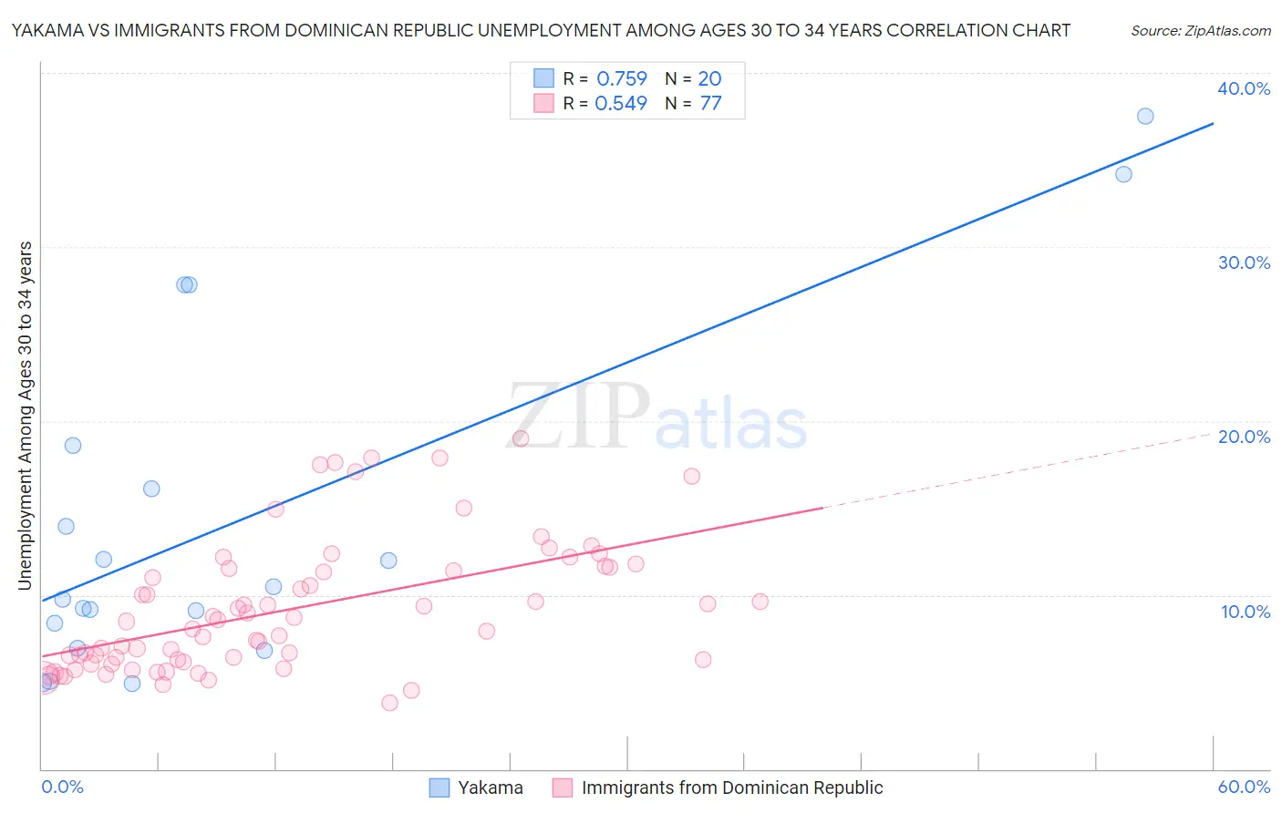 Yakama vs Immigrants from Dominican Republic Unemployment Among Ages 30 to 34 years