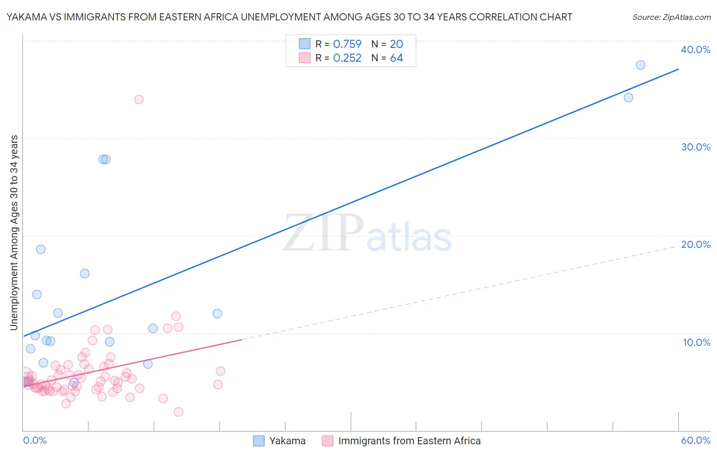 Yakama vs Immigrants from Eastern Africa Unemployment Among Ages 30 to 34 years