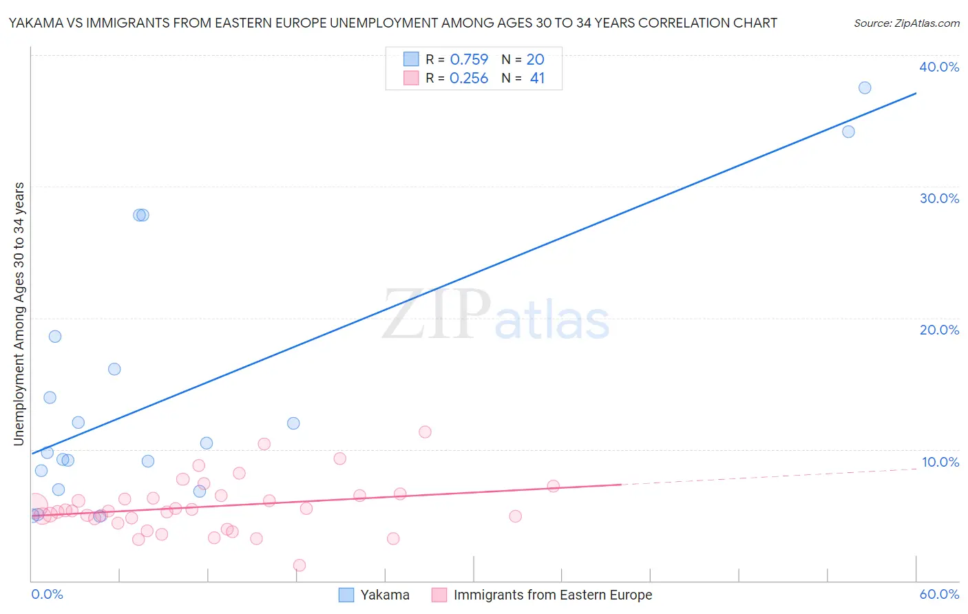 Yakama vs Immigrants from Eastern Europe Unemployment Among Ages 30 to 34 years