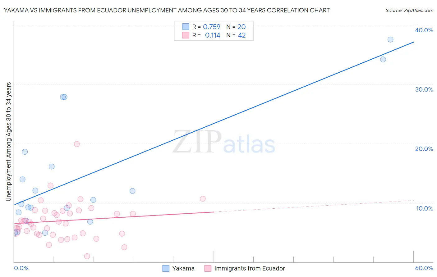 Yakama vs Immigrants from Ecuador Unemployment Among Ages 30 to 34 years