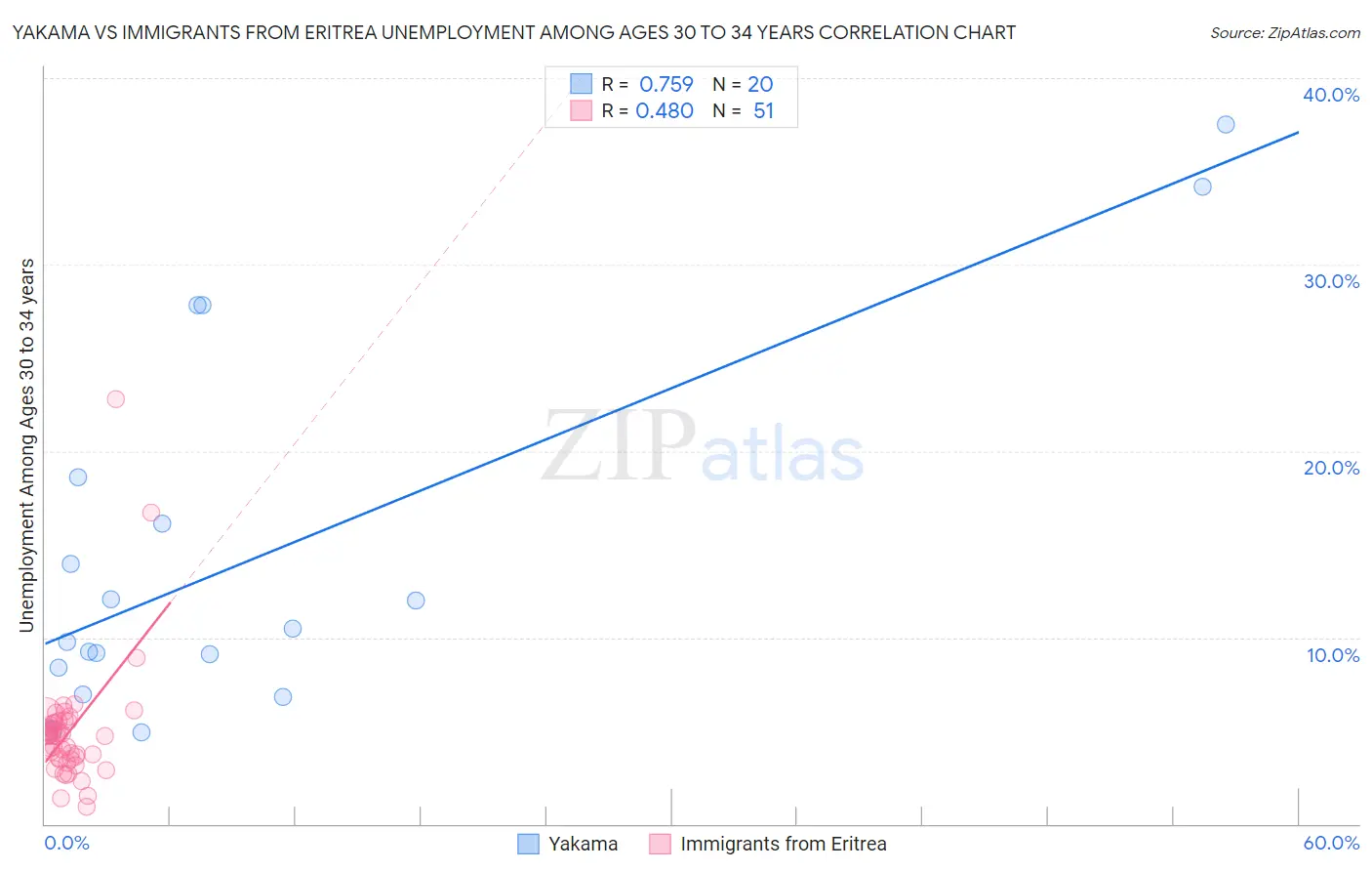 Yakama vs Immigrants from Eritrea Unemployment Among Ages 30 to 34 years