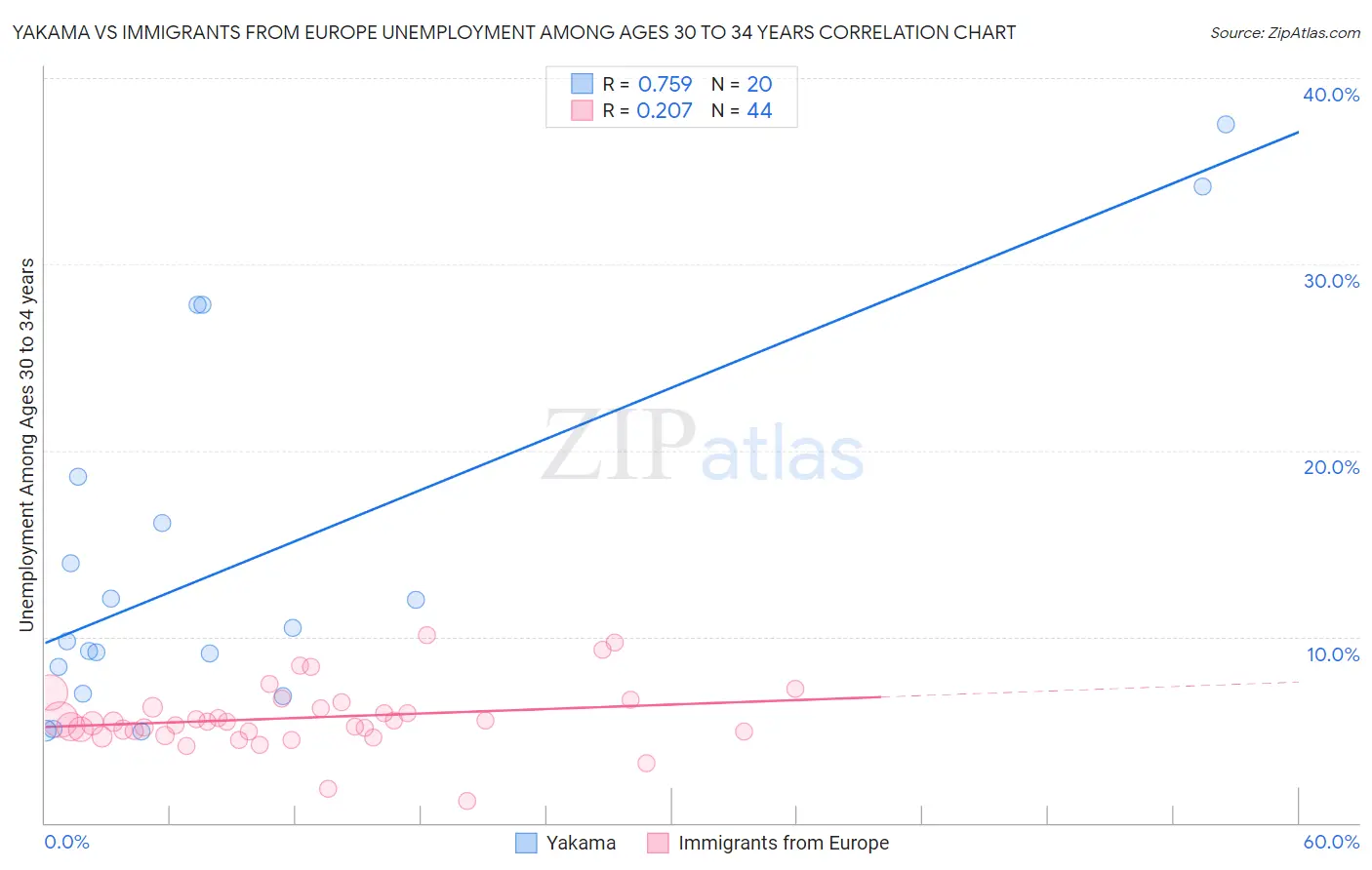 Yakama vs Immigrants from Europe Unemployment Among Ages 30 to 34 years