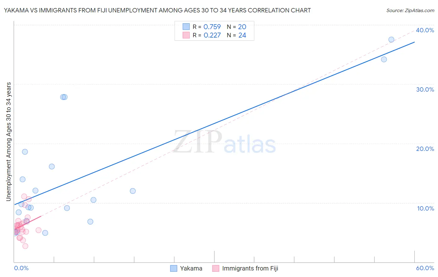 Yakama vs Immigrants from Fiji Unemployment Among Ages 30 to 34 years