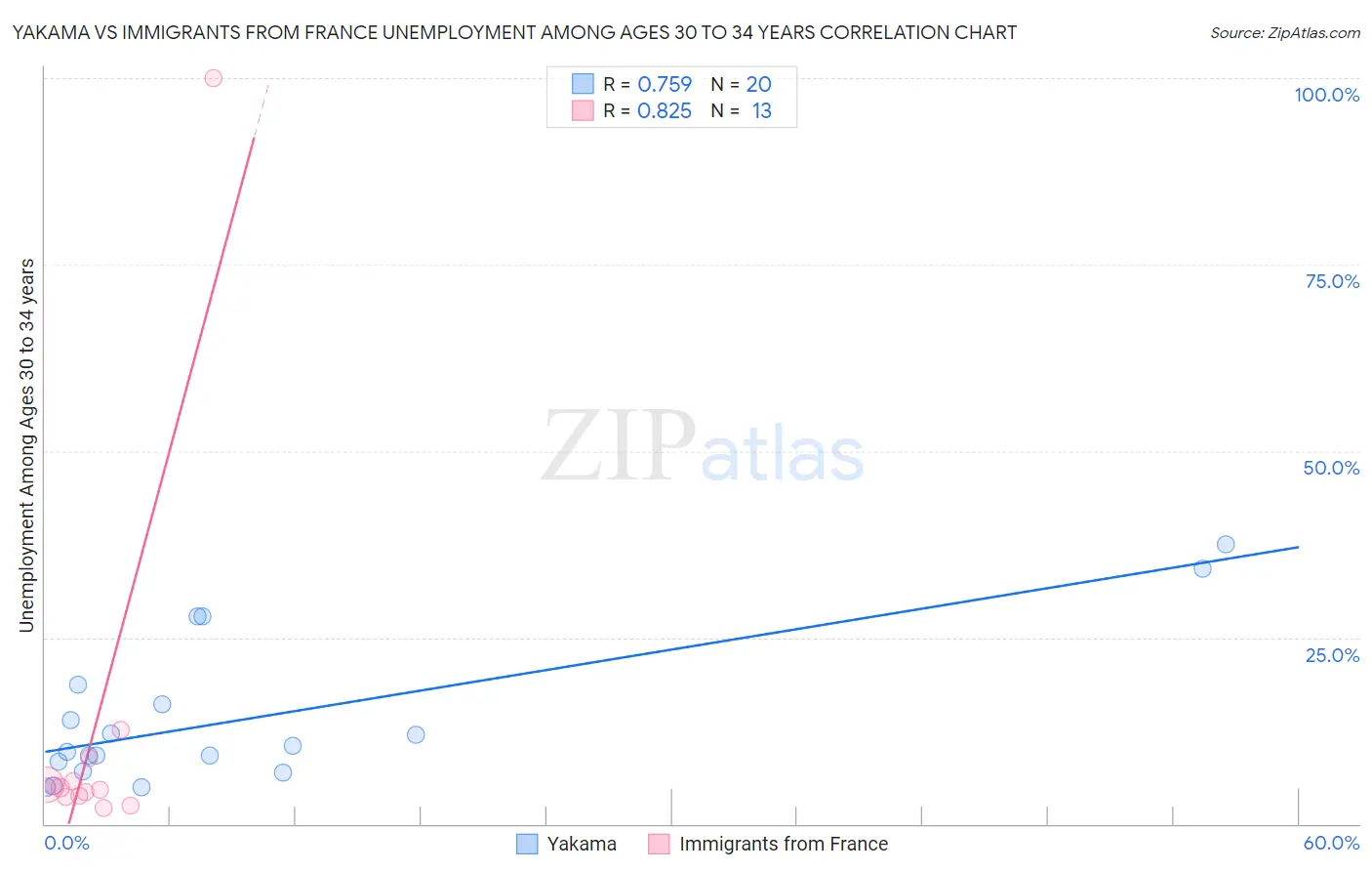 Yakama vs Immigrants from France Unemployment Among Ages 30 to 34 years