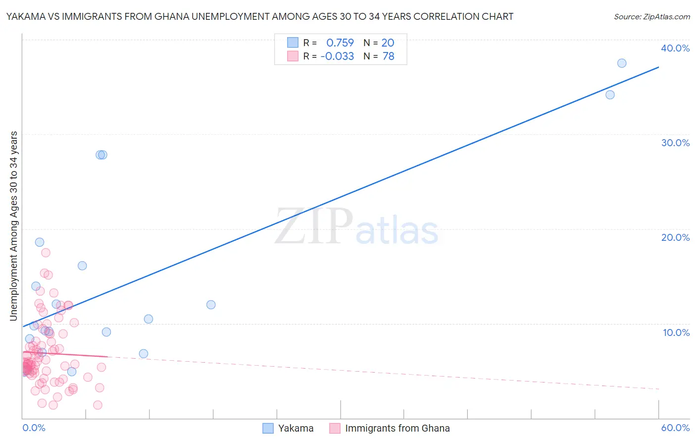 Yakama vs Immigrants from Ghana Unemployment Among Ages 30 to 34 years