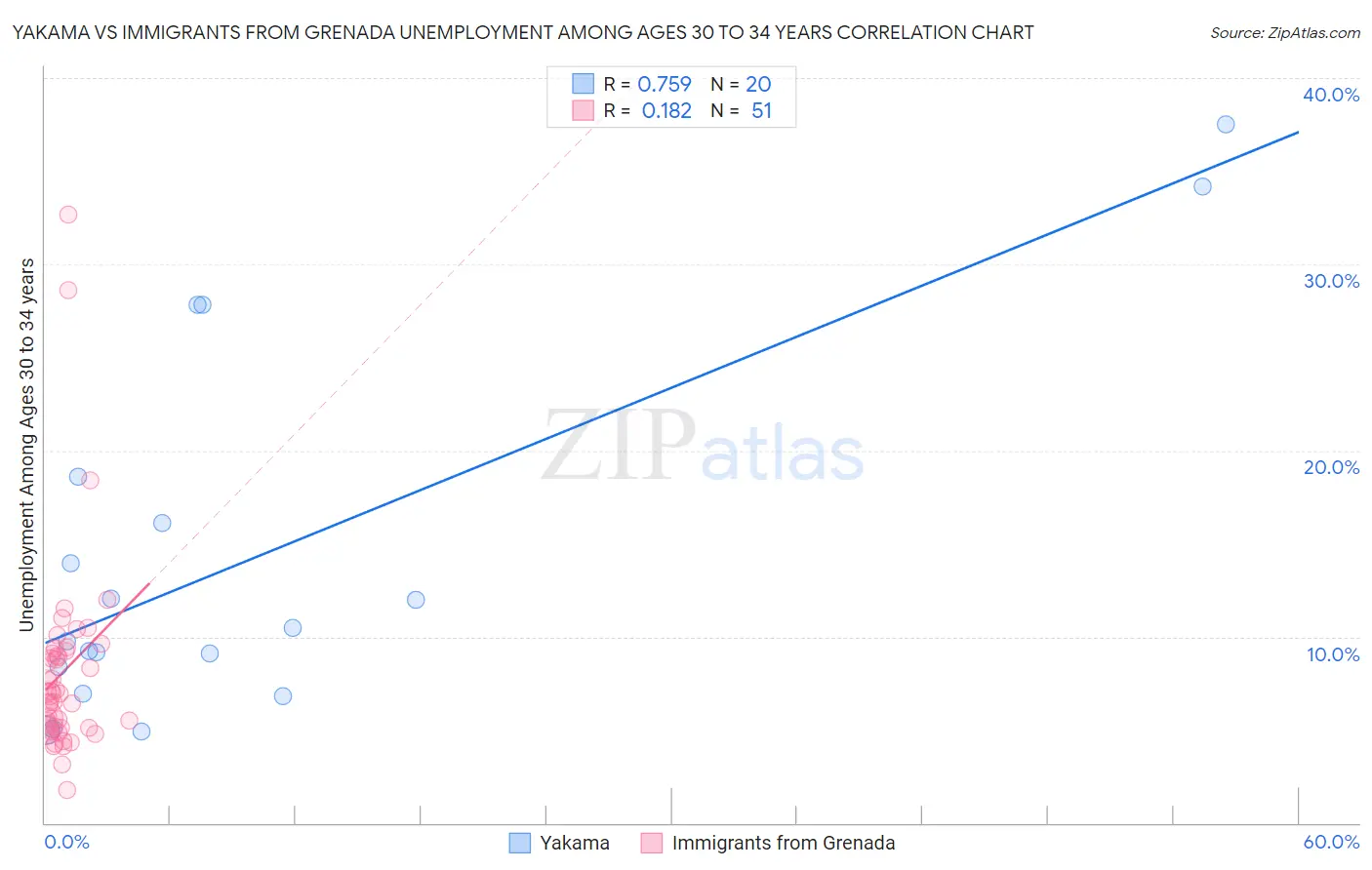 Yakama vs Immigrants from Grenada Unemployment Among Ages 30 to 34 years