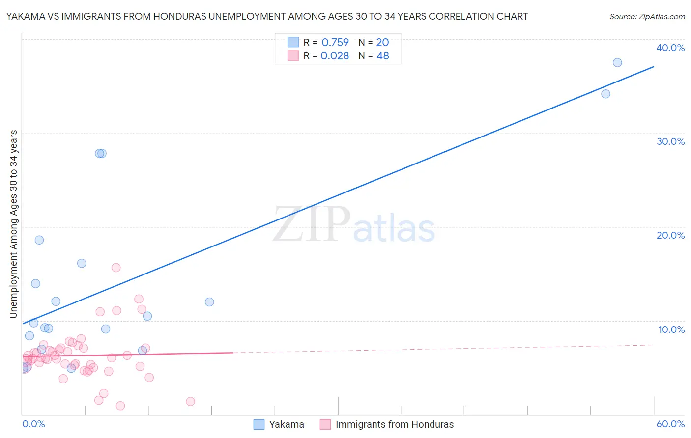 Yakama vs Immigrants from Honduras Unemployment Among Ages 30 to 34 years