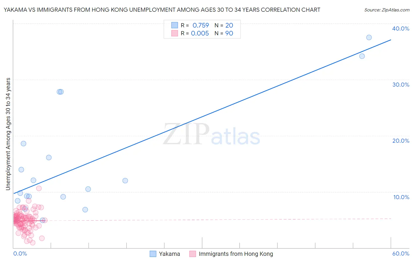 Yakama vs Immigrants from Hong Kong Unemployment Among Ages 30 to 34 years