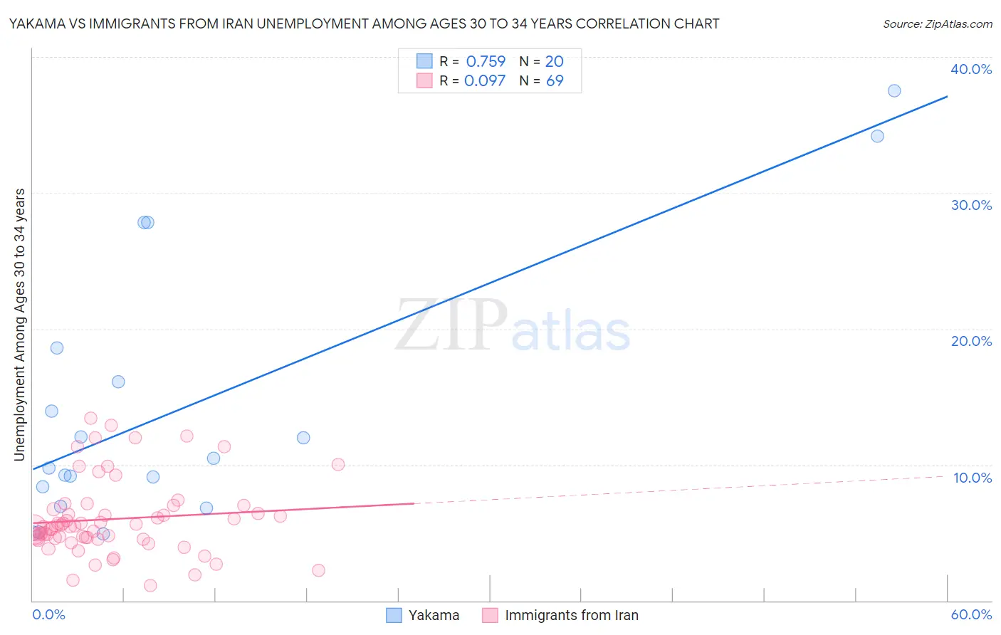 Yakama vs Immigrants from Iran Unemployment Among Ages 30 to 34 years