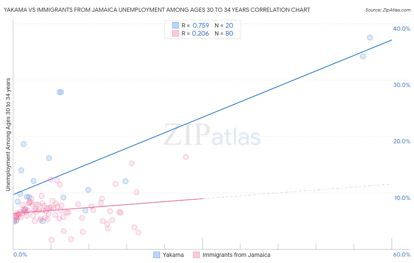 Yakama vs Immigrants from Jamaica Unemployment Among Ages 30 to 34 years