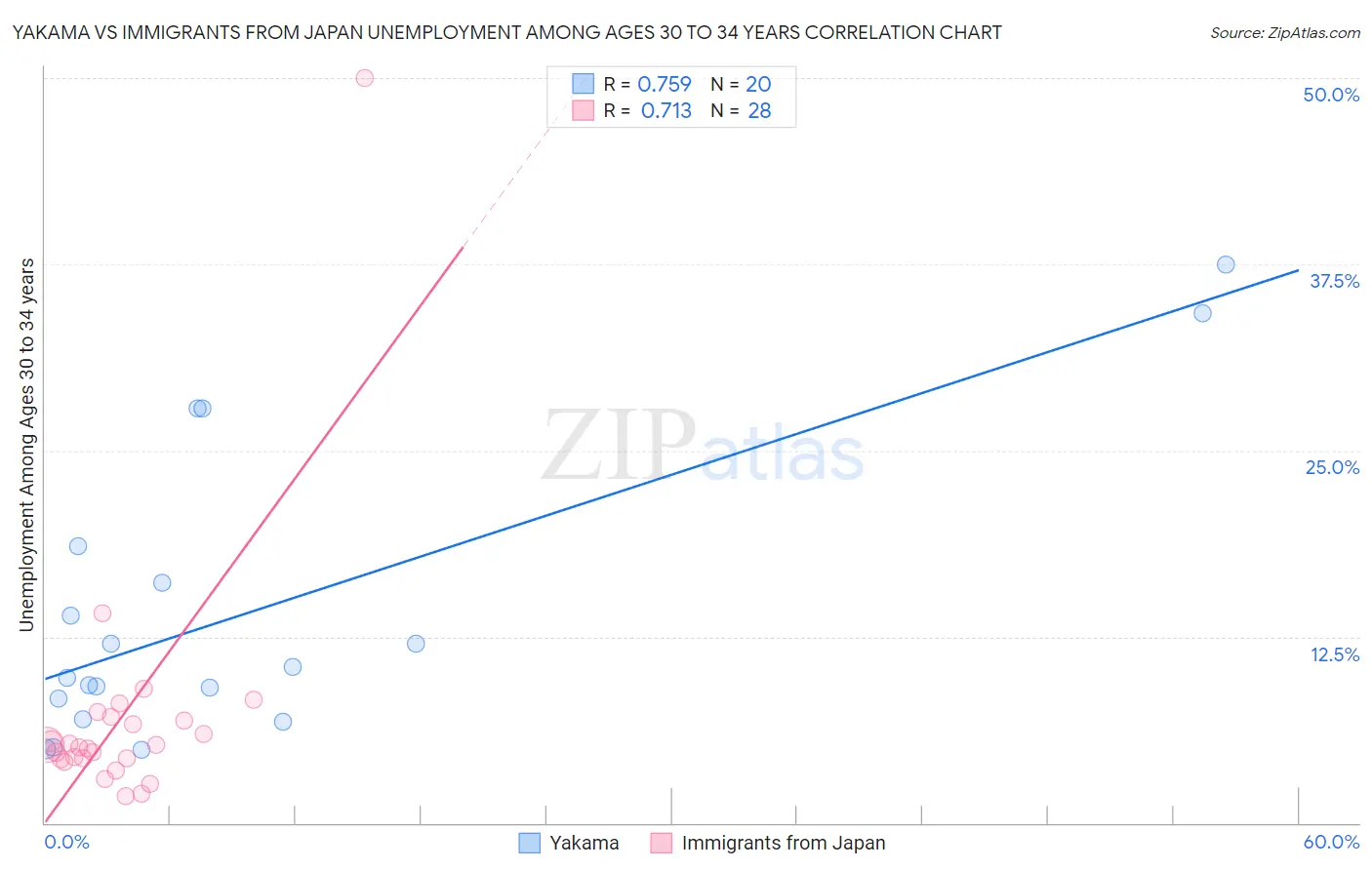 Yakama vs Immigrants from Japan Unemployment Among Ages 30 to 34 years